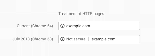 In Chrome 68, the omnibox will display “Not secure” for all HTTP pages. 